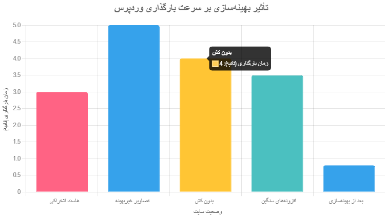 افزایش سرعت وردپرس: از شناسایی مشکلات تا اجرای راهکارهای عملی